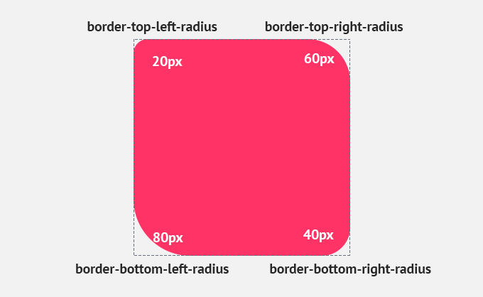 CSS border-radius example