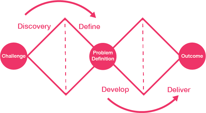 4 phases of the Double Diamond Model | Michael Gearon